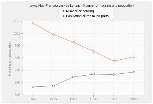 Le Lonzac : Number of housing and population